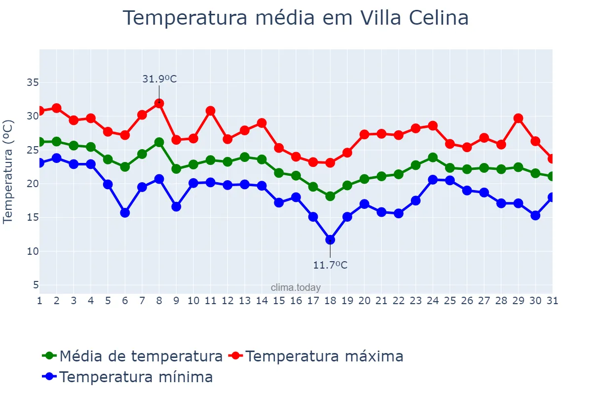 Temperatura em marco em Villa Celina, Buenos Aires, Ciudad Autónoma de, AR