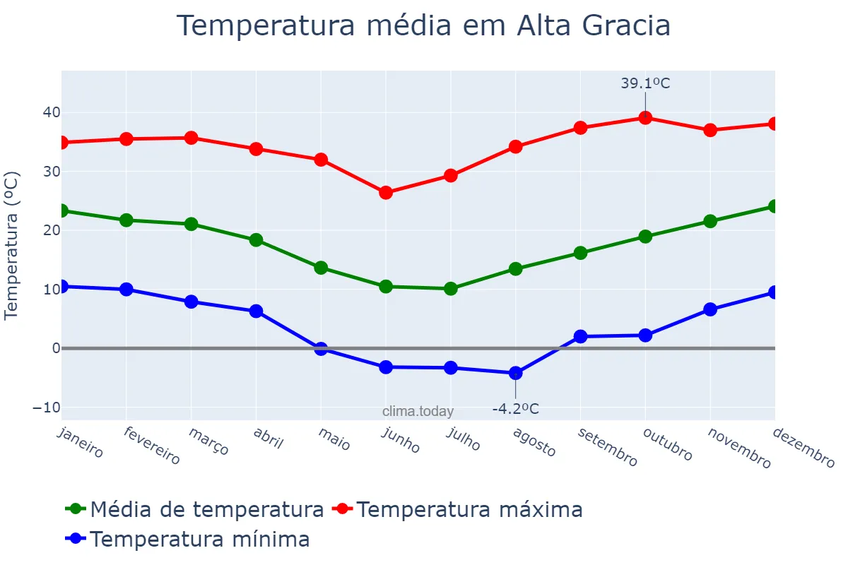 Temperatura anual em Alta Gracia, Córdoba, AR