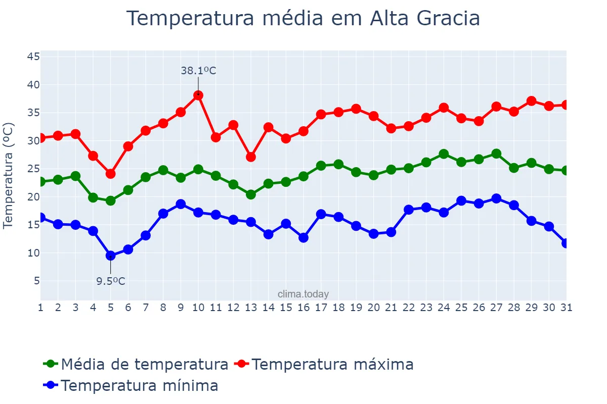 Temperatura em dezembro em Alta Gracia, Córdoba, AR