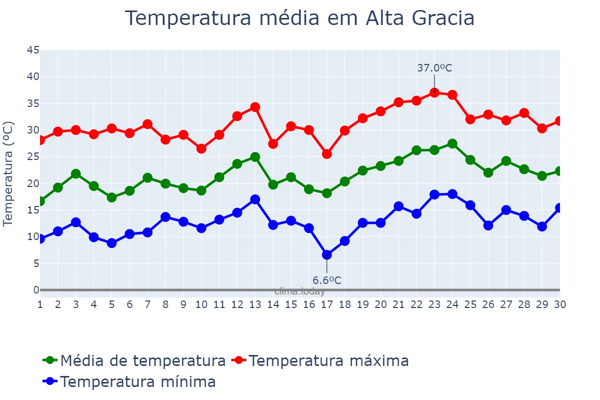 Temperatura em novembro em Alta Gracia, Córdoba, AR