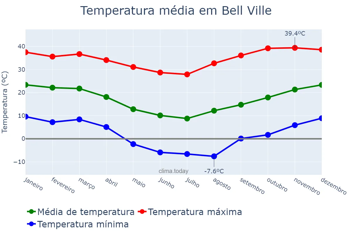 Temperatura anual em Bell Ville, Córdoba, AR
