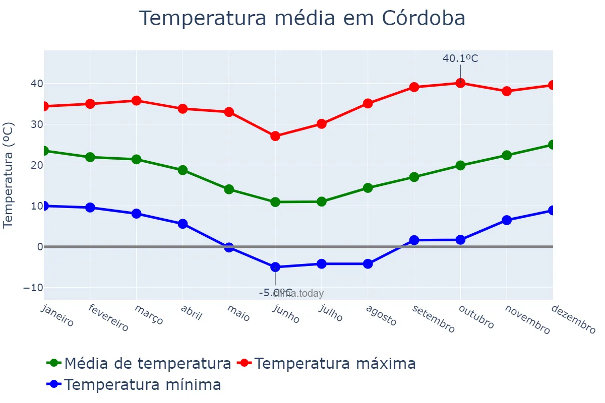 Temperatura anual em Córdoba, Córdoba, AR