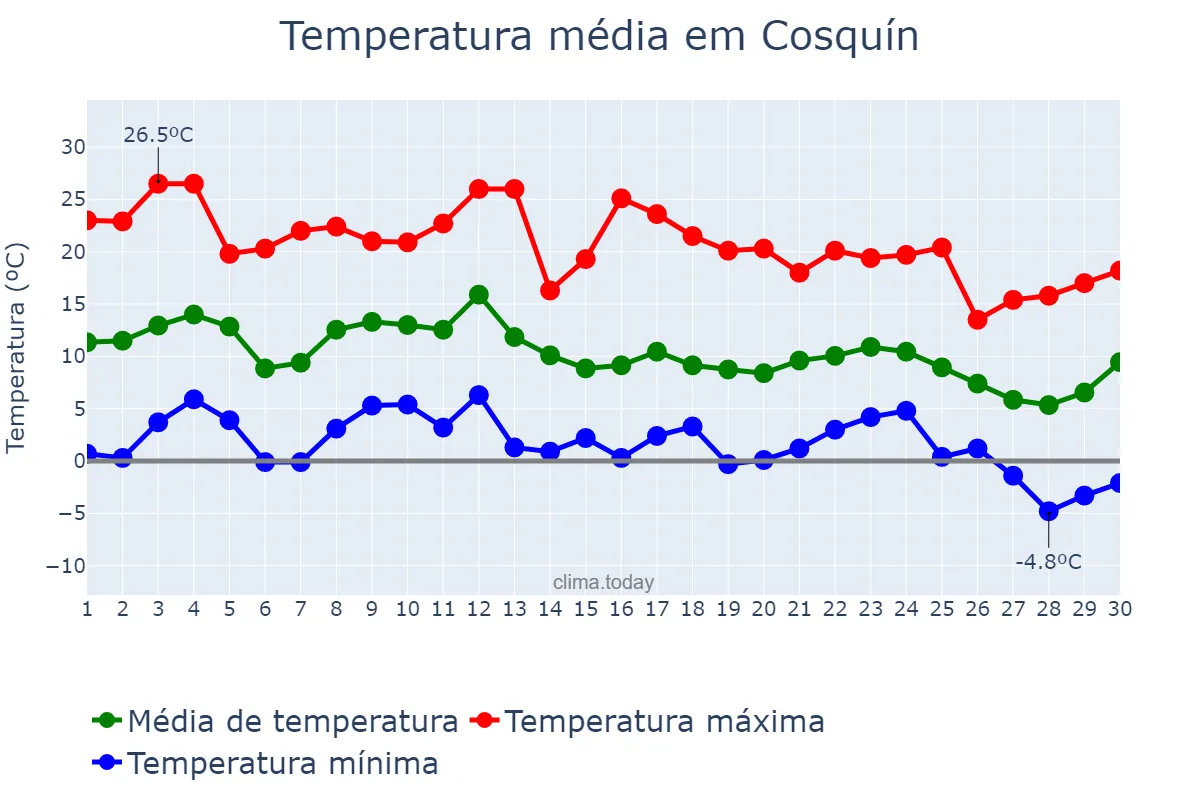 Temperatura em junho em Cosquín, Córdoba, AR