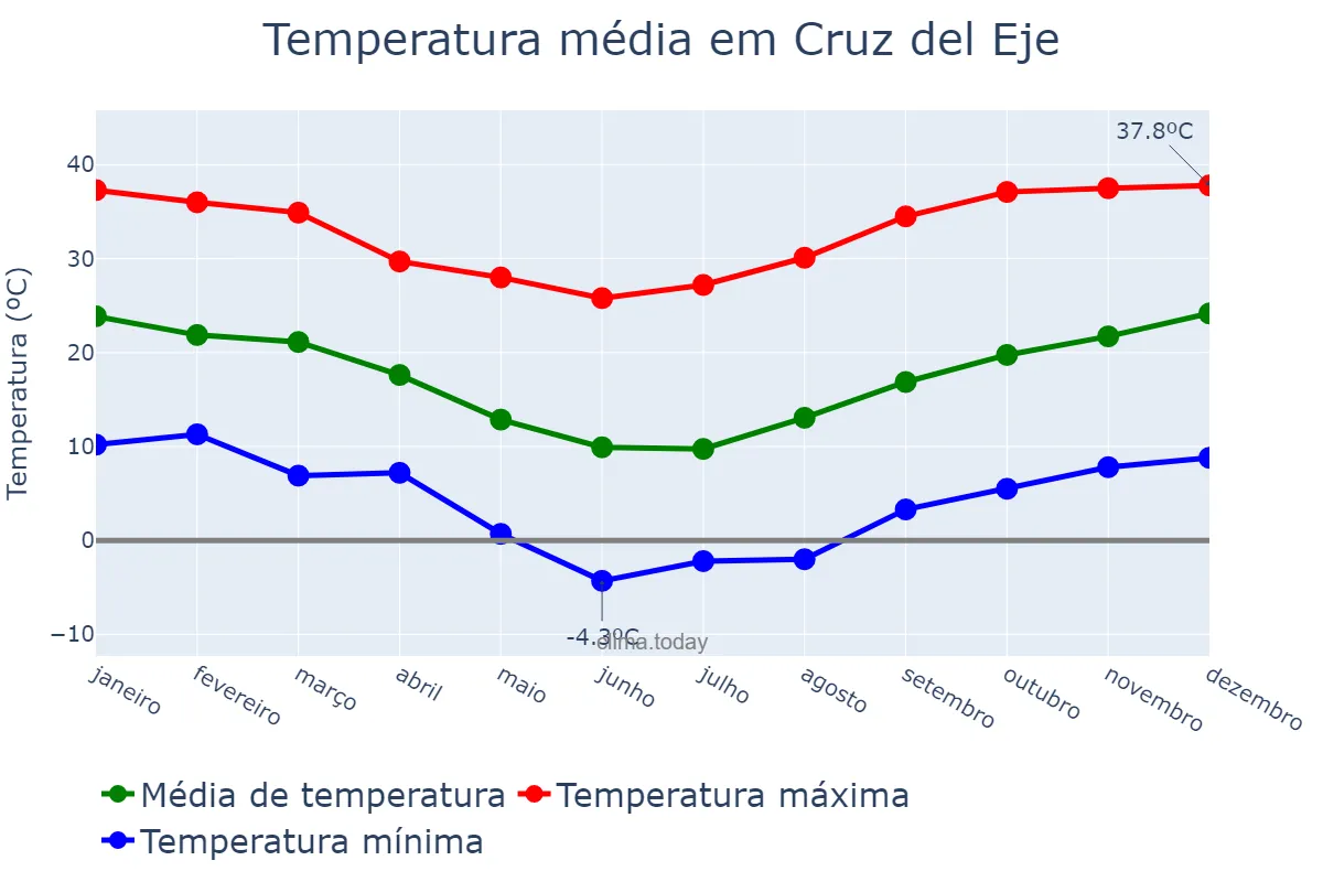 Temperatura anual em Cruz del Eje, Córdoba, AR