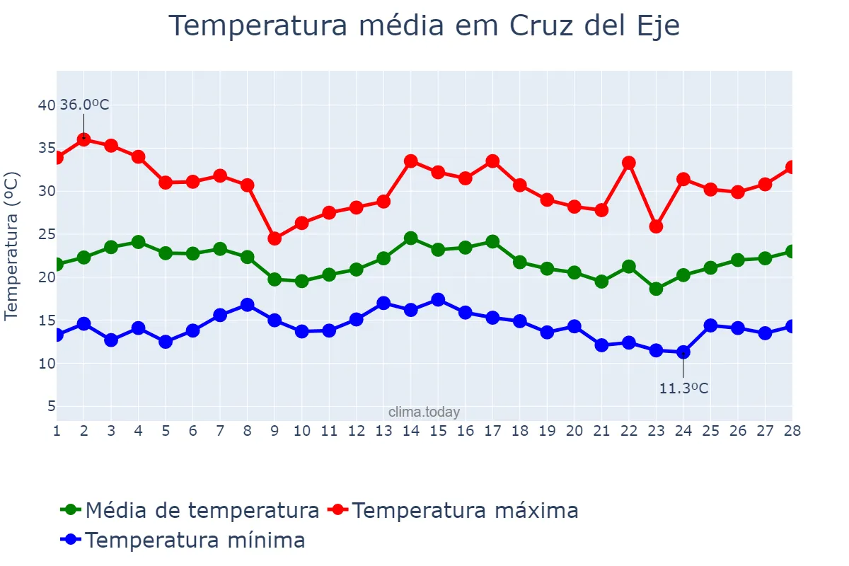 Temperatura em fevereiro em Cruz del Eje, Córdoba, AR