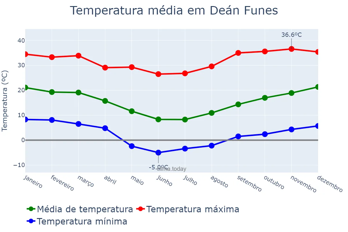 Temperatura anual em Deán Funes, Córdoba, AR