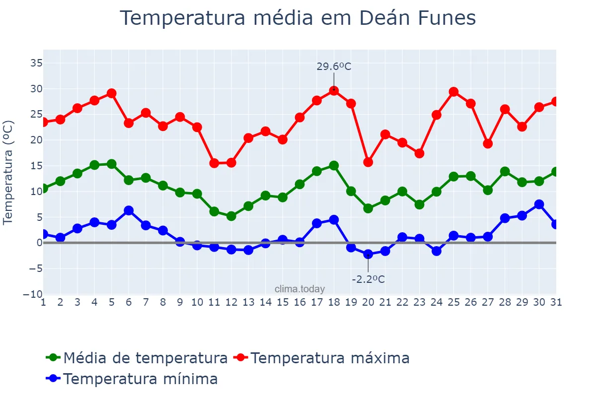 Temperatura em agosto em Deán Funes, Córdoba, AR