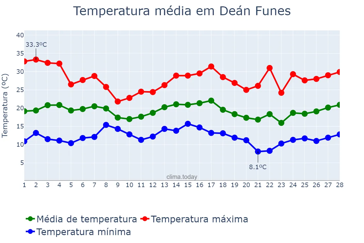 Temperatura em fevereiro em Deán Funes, Córdoba, AR