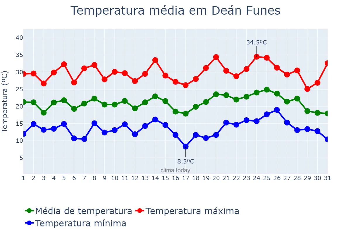 Temperatura em janeiro em Deán Funes, Córdoba, AR