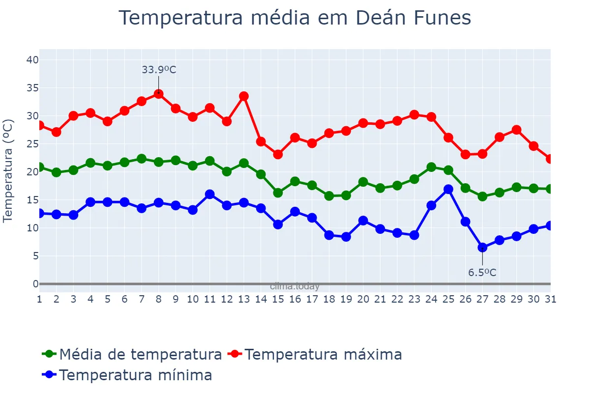 Temperatura em marco em Deán Funes, Córdoba, AR