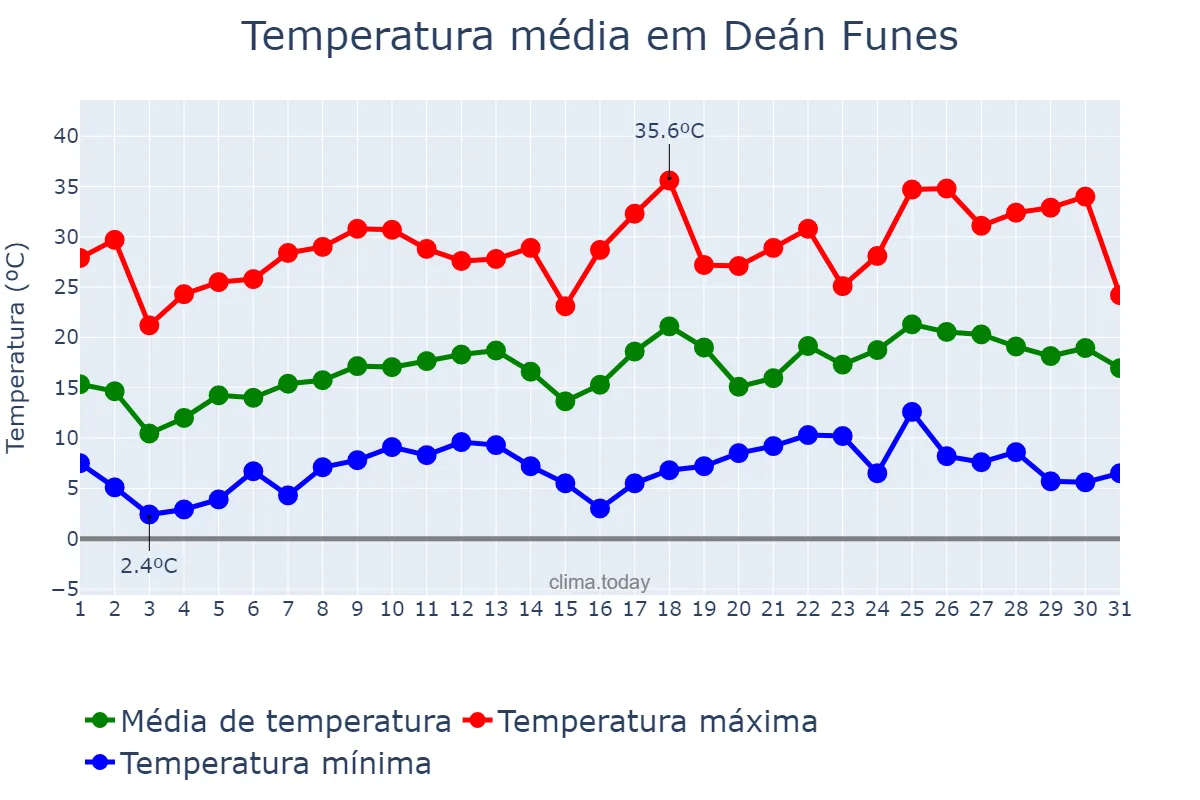 Temperatura em outubro em Deán Funes, Córdoba, AR