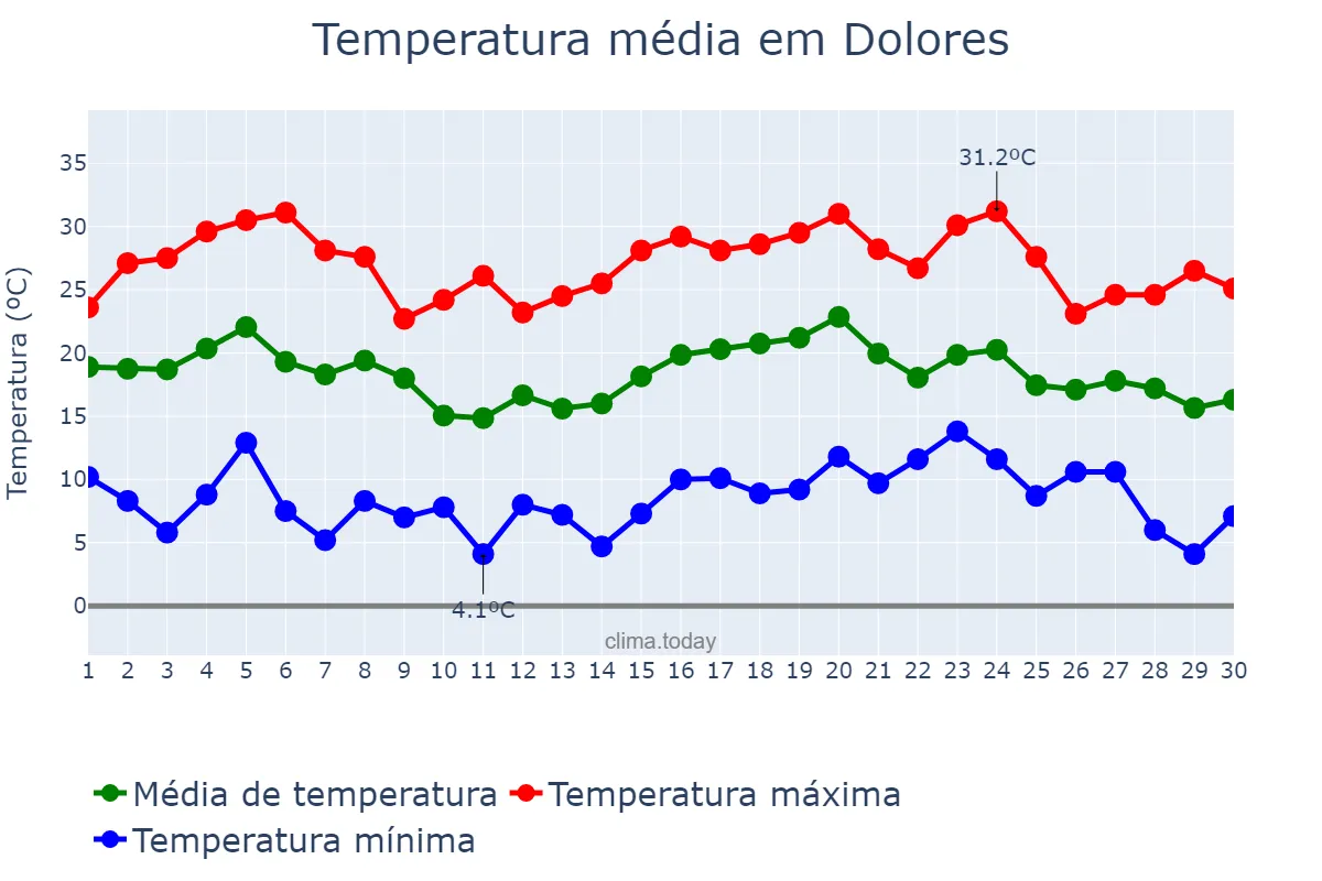 Temperatura em abril em Dolores, Córdoba, AR