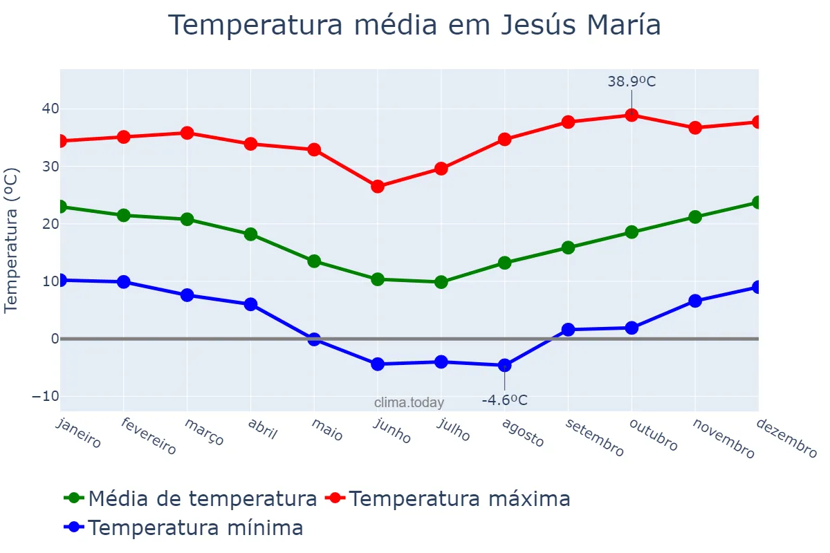 Temperatura anual em Jesús María, Córdoba, AR