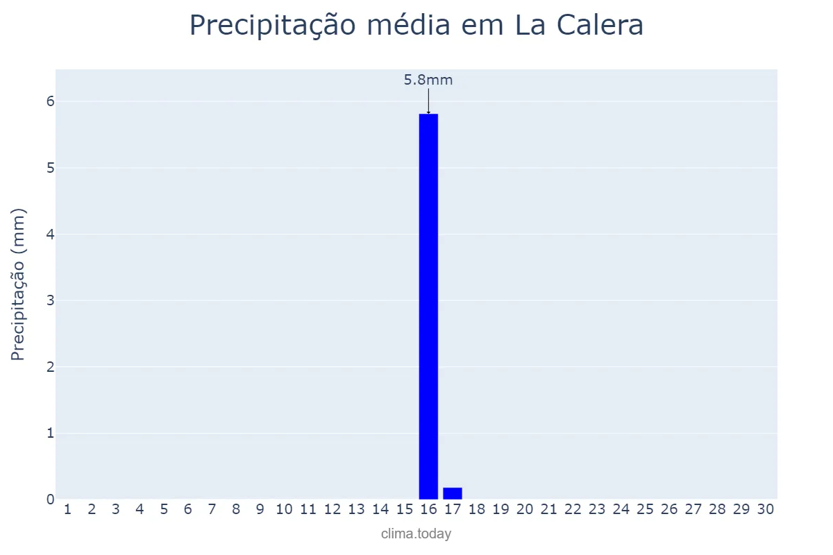 Precipitação em junho em La Calera, Córdoba, AR