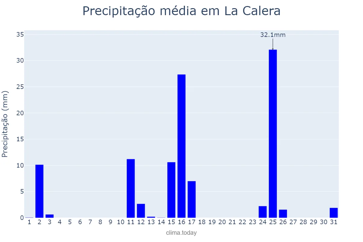 Precipitação em marco em La Calera, Córdoba, AR