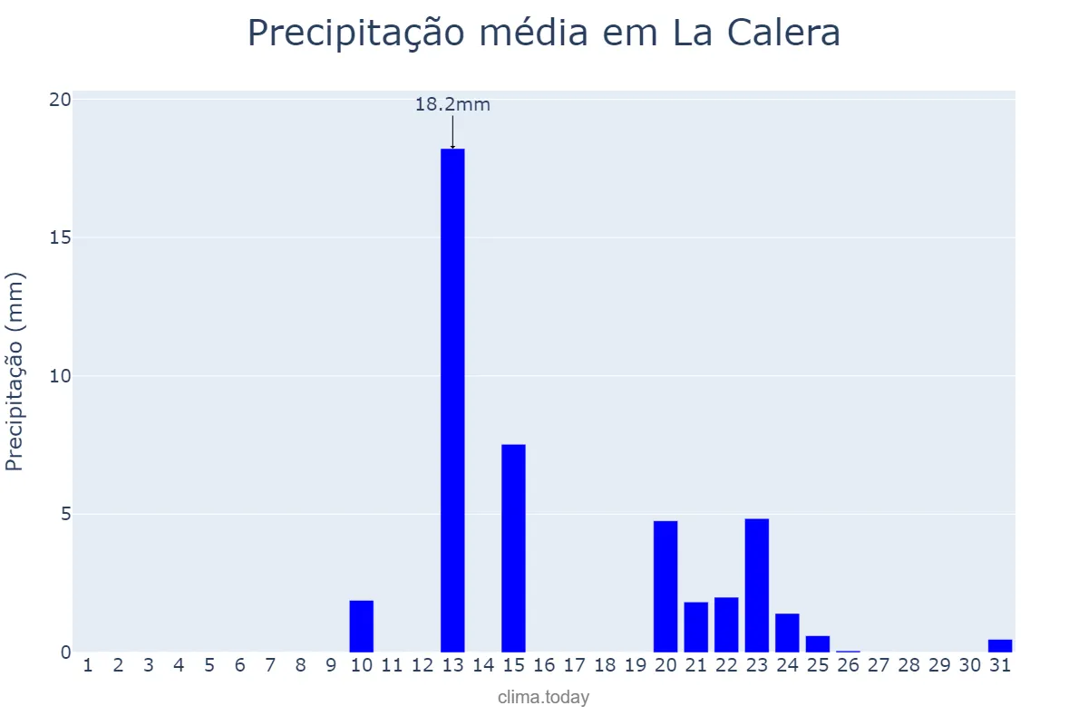 Precipitação em outubro em La Calera, Córdoba, AR