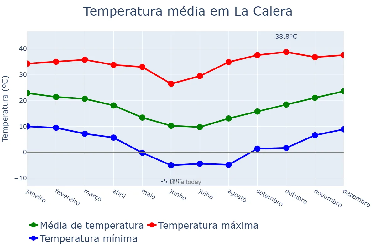 Temperatura anual em La Calera, Córdoba, AR