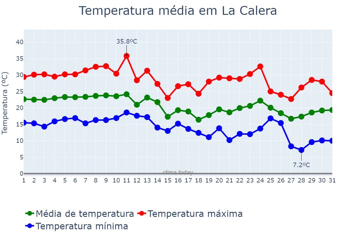 Temperatura em marco em La Calera, Córdoba, AR