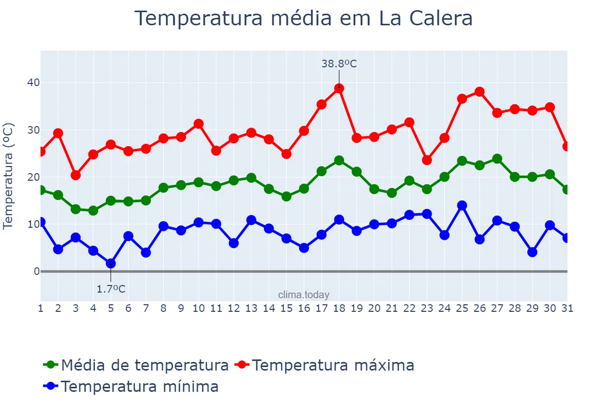 Temperatura em outubro em La Calera, Córdoba, AR