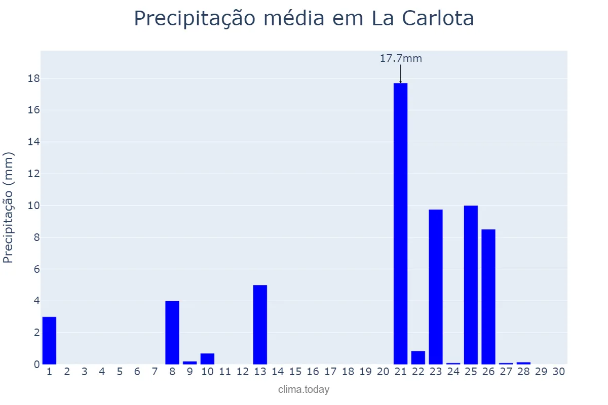 Precipitação em abril em La Carlota, Córdoba, AR