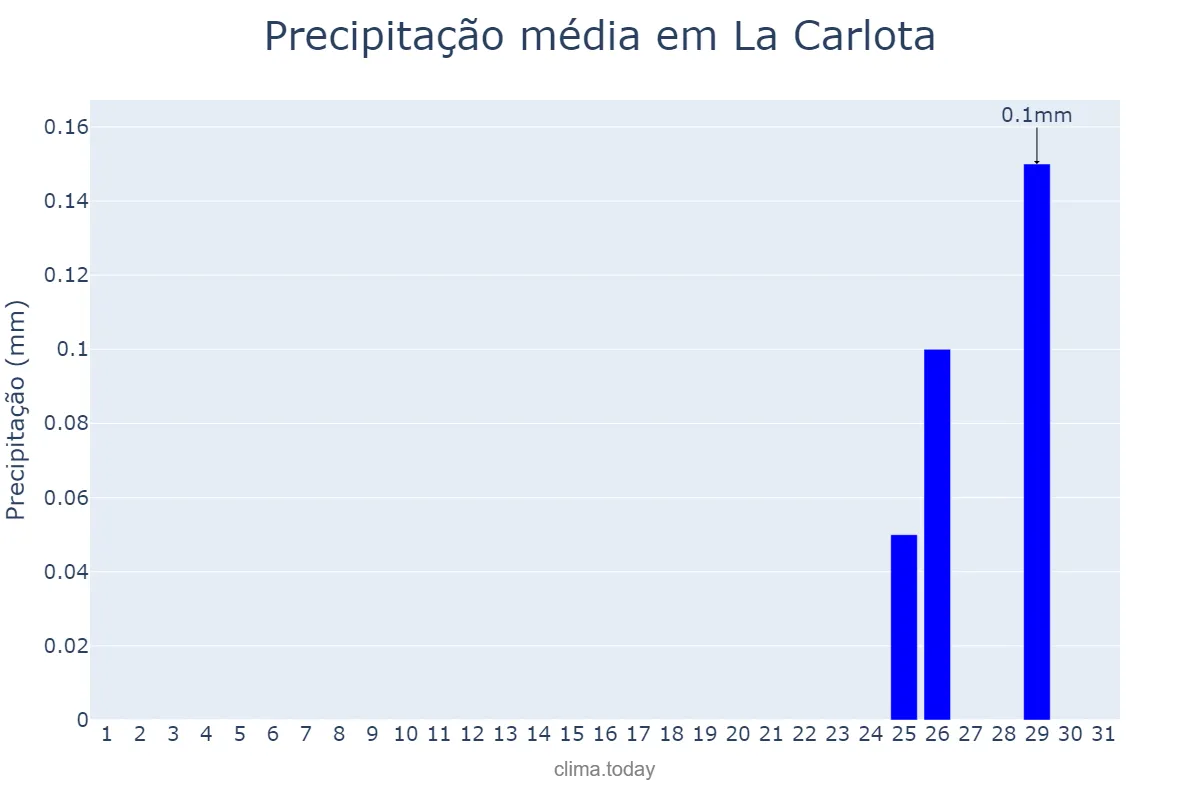 Precipitação em agosto em La Carlota, Córdoba, AR
