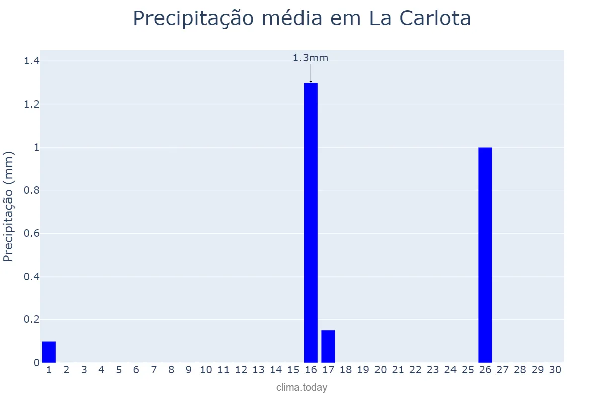 Precipitação em junho em La Carlota, Córdoba, AR