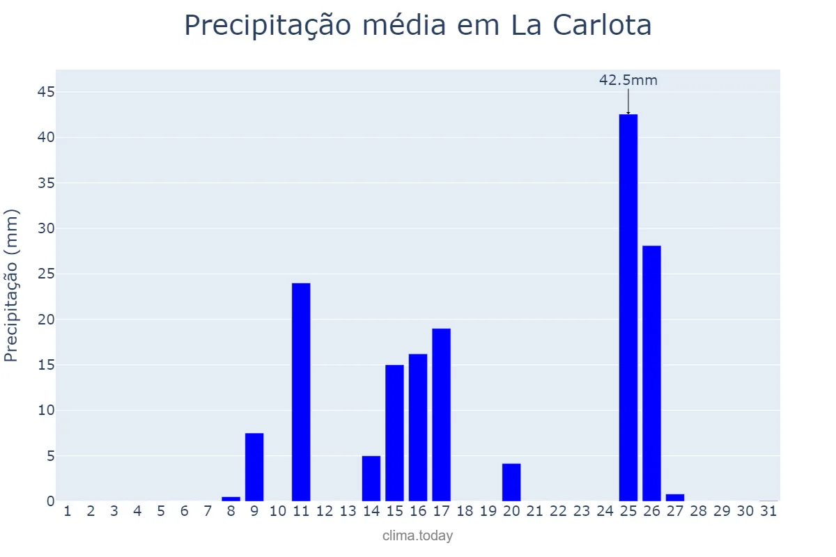 Precipitação em marco em La Carlota, Córdoba, AR