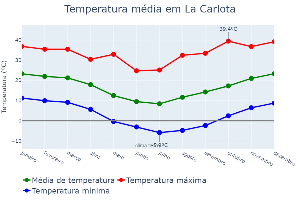 Temperatura anual em La Carlota, Córdoba, AR
