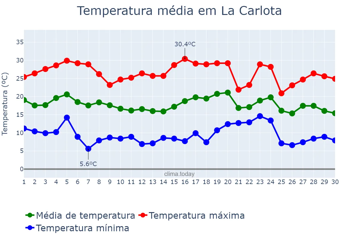 Temperatura em abril em La Carlota, Córdoba, AR