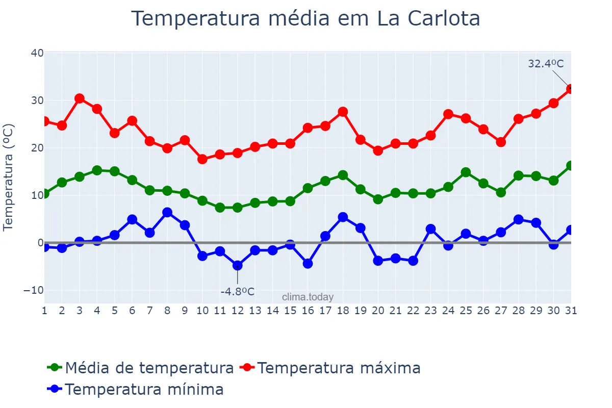 Temperatura em agosto em La Carlota, Córdoba, AR