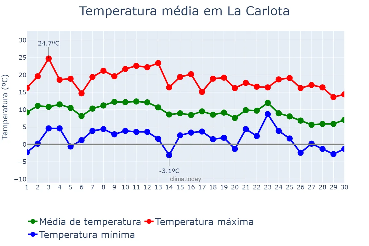 Temperatura em junho em La Carlota, Córdoba, AR
