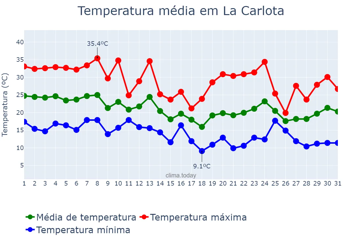 Temperatura em marco em La Carlota, Córdoba, AR