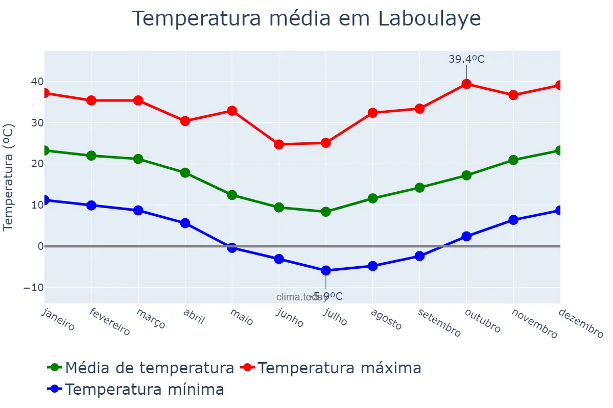 Temperatura anual em Laboulaye, Córdoba, AR