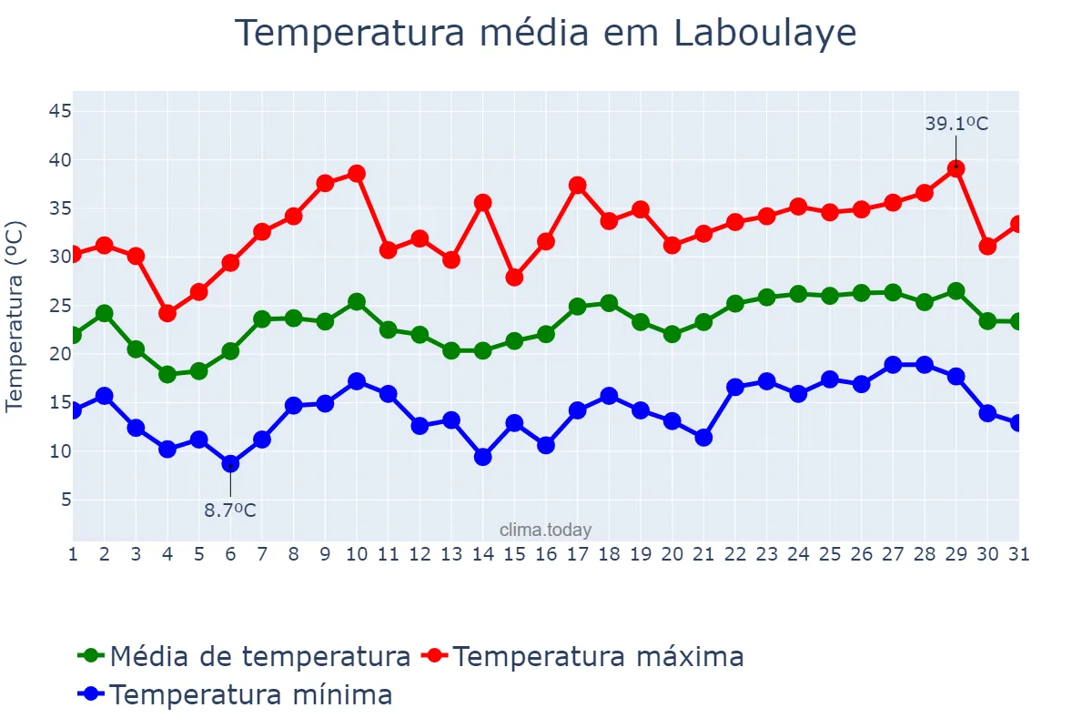 Temperatura em dezembro em Laboulaye, Córdoba, AR