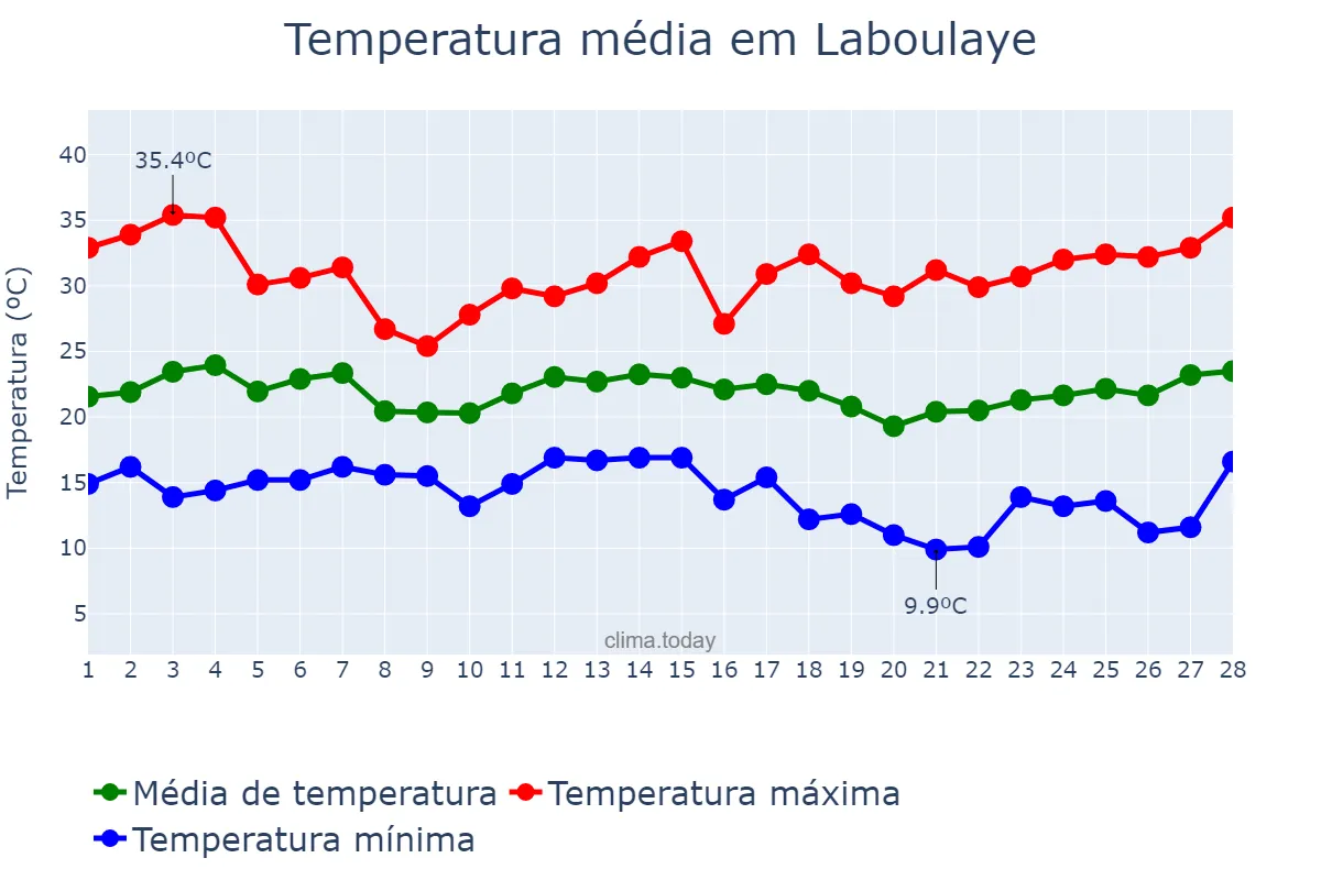 Temperatura em fevereiro em Laboulaye, Córdoba, AR