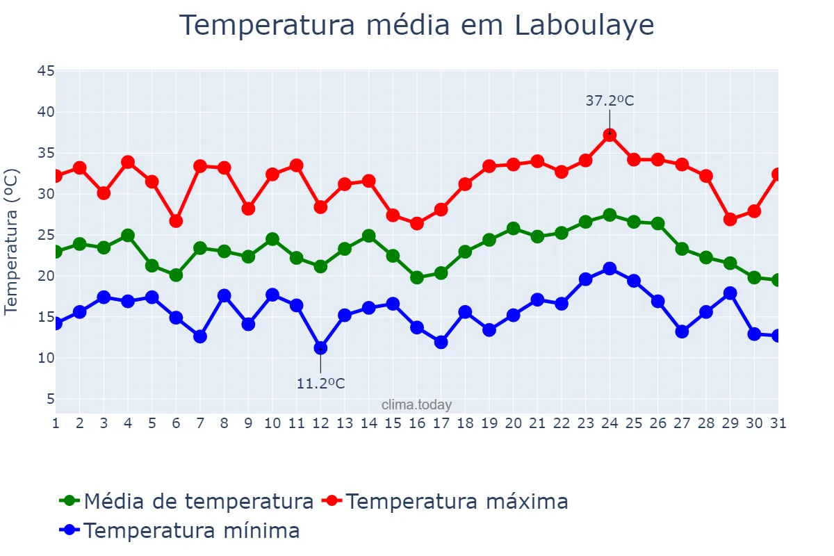 Temperatura em janeiro em Laboulaye, Córdoba, AR