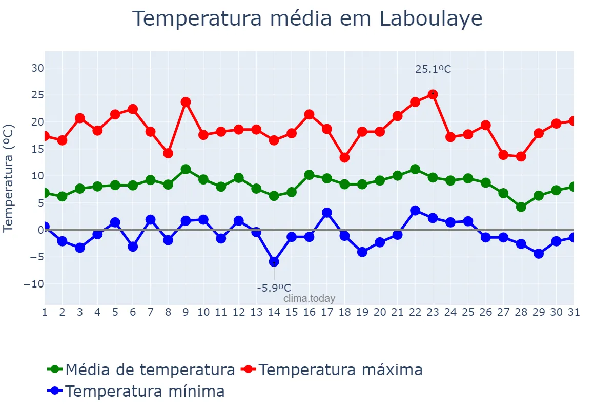 Temperatura em julho em Laboulaye, Córdoba, AR