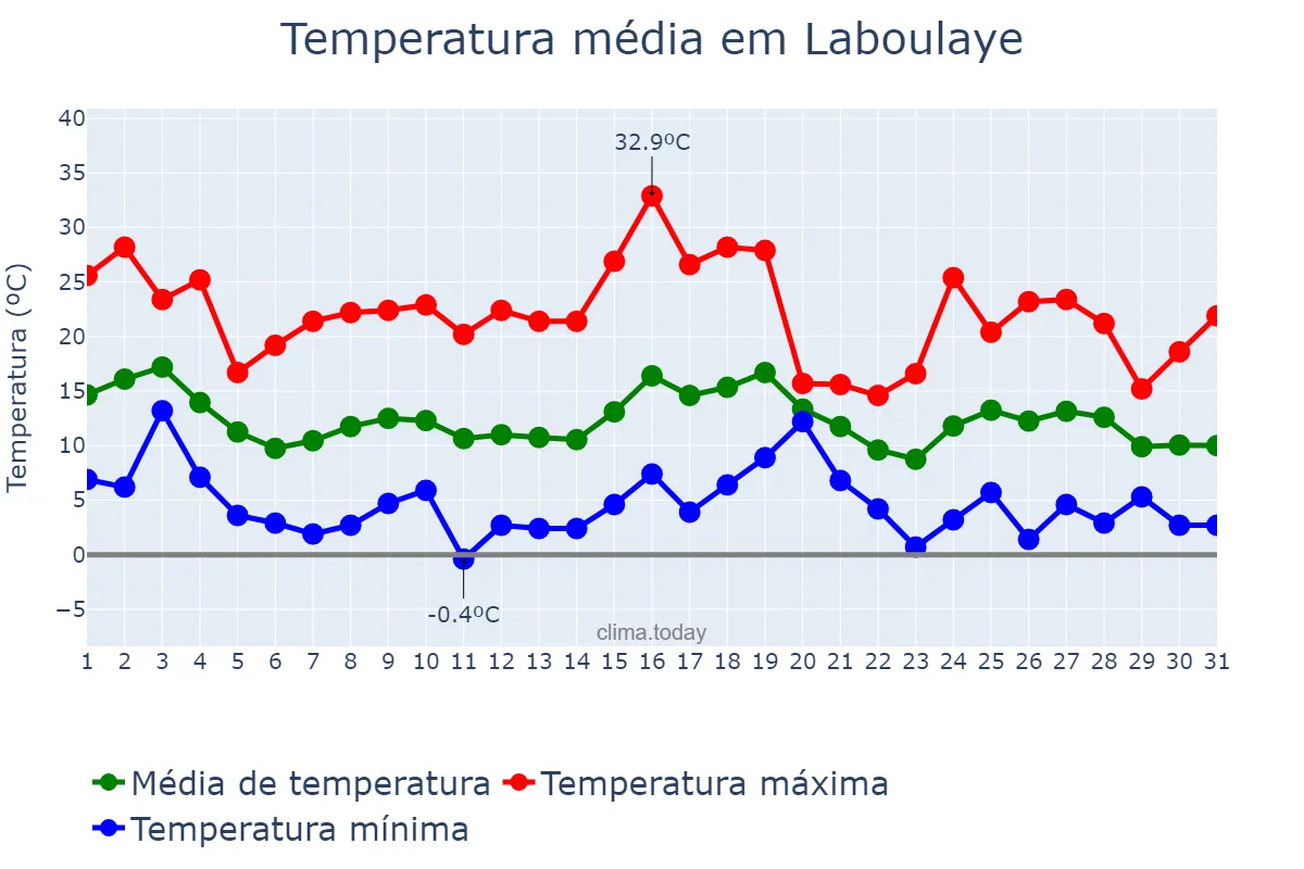 Temperatura em maio em Laboulaye, Córdoba, AR