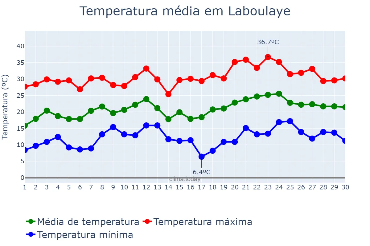 Temperatura em novembro em Laboulaye, Córdoba, AR