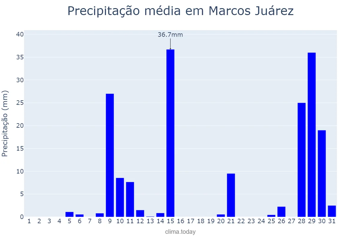 Precipitação em janeiro em Marcos Juárez, Córdoba, AR
