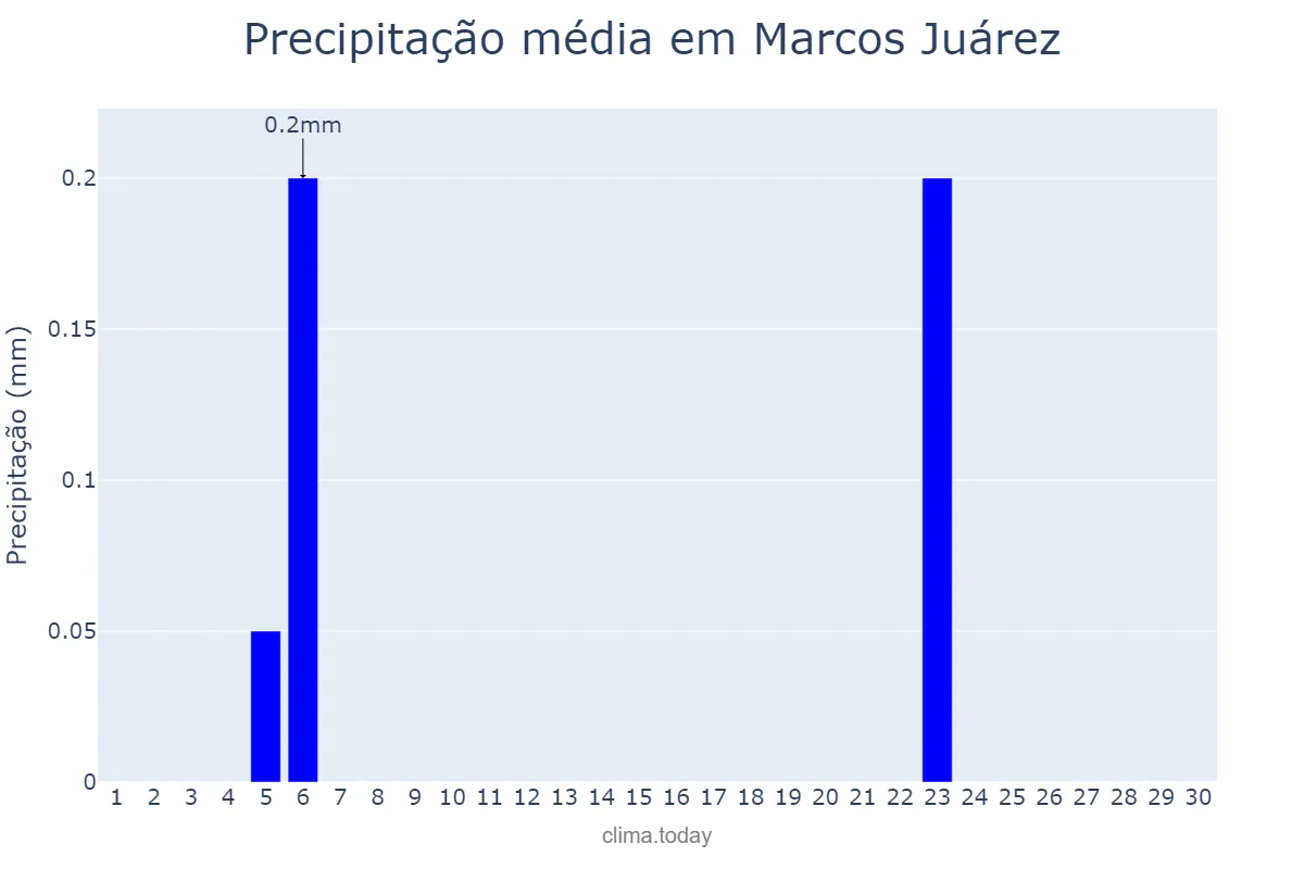 Precipitação em junho em Marcos Juárez, Córdoba, AR