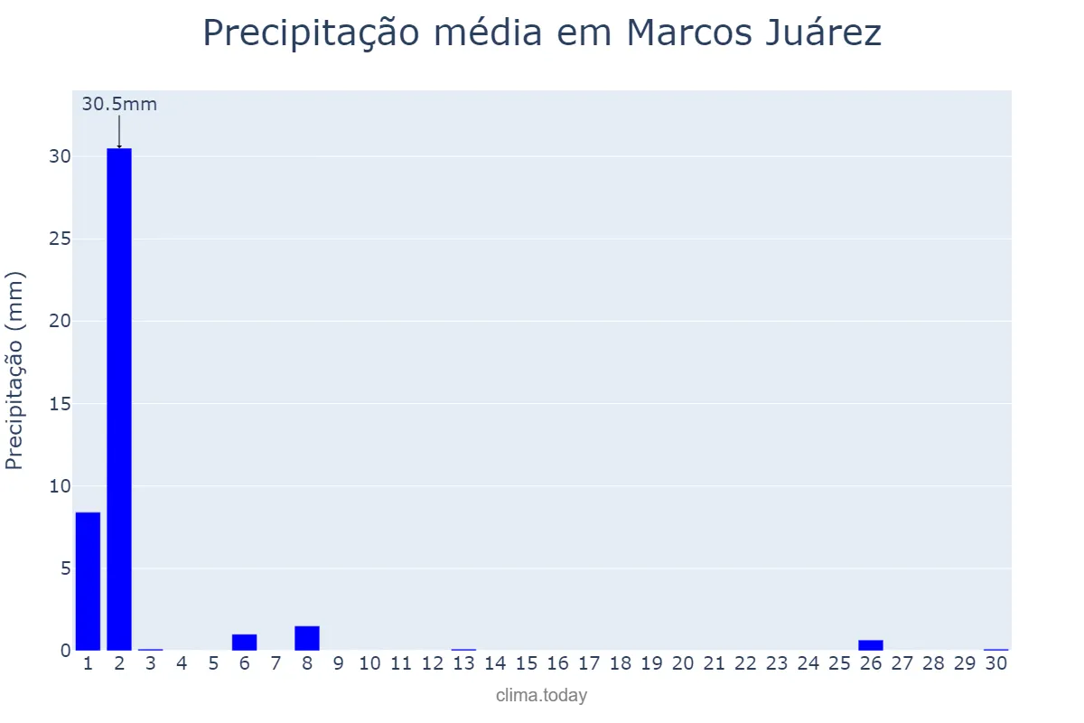 Precipitação em setembro em Marcos Juárez, Córdoba, AR
