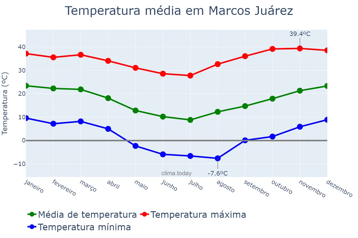 Temperatura anual em Marcos Juárez, Córdoba, AR