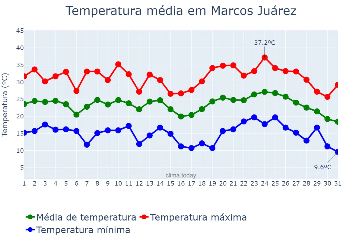 Temperatura em janeiro em Marcos Juárez, Córdoba, AR