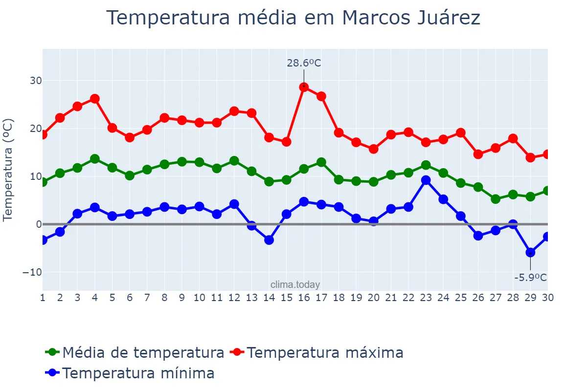 Temperatura em junho em Marcos Juárez, Córdoba, AR