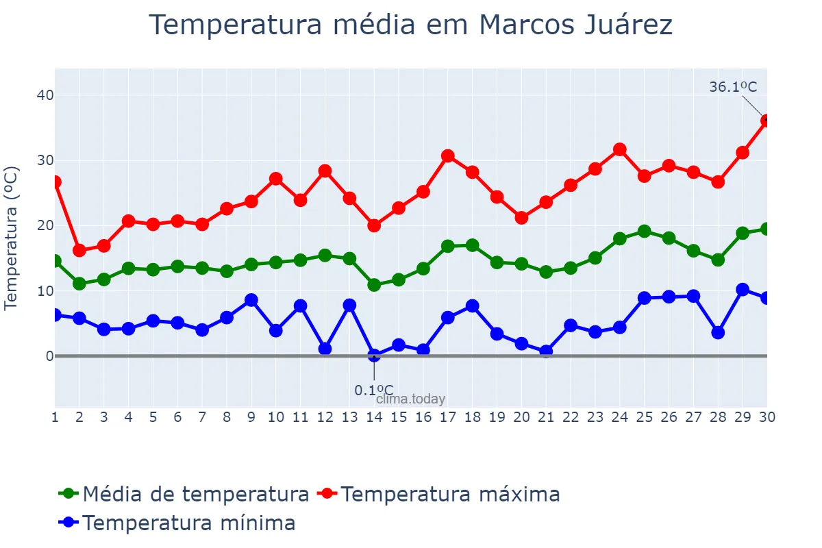 Temperatura em setembro em Marcos Juárez, Córdoba, AR