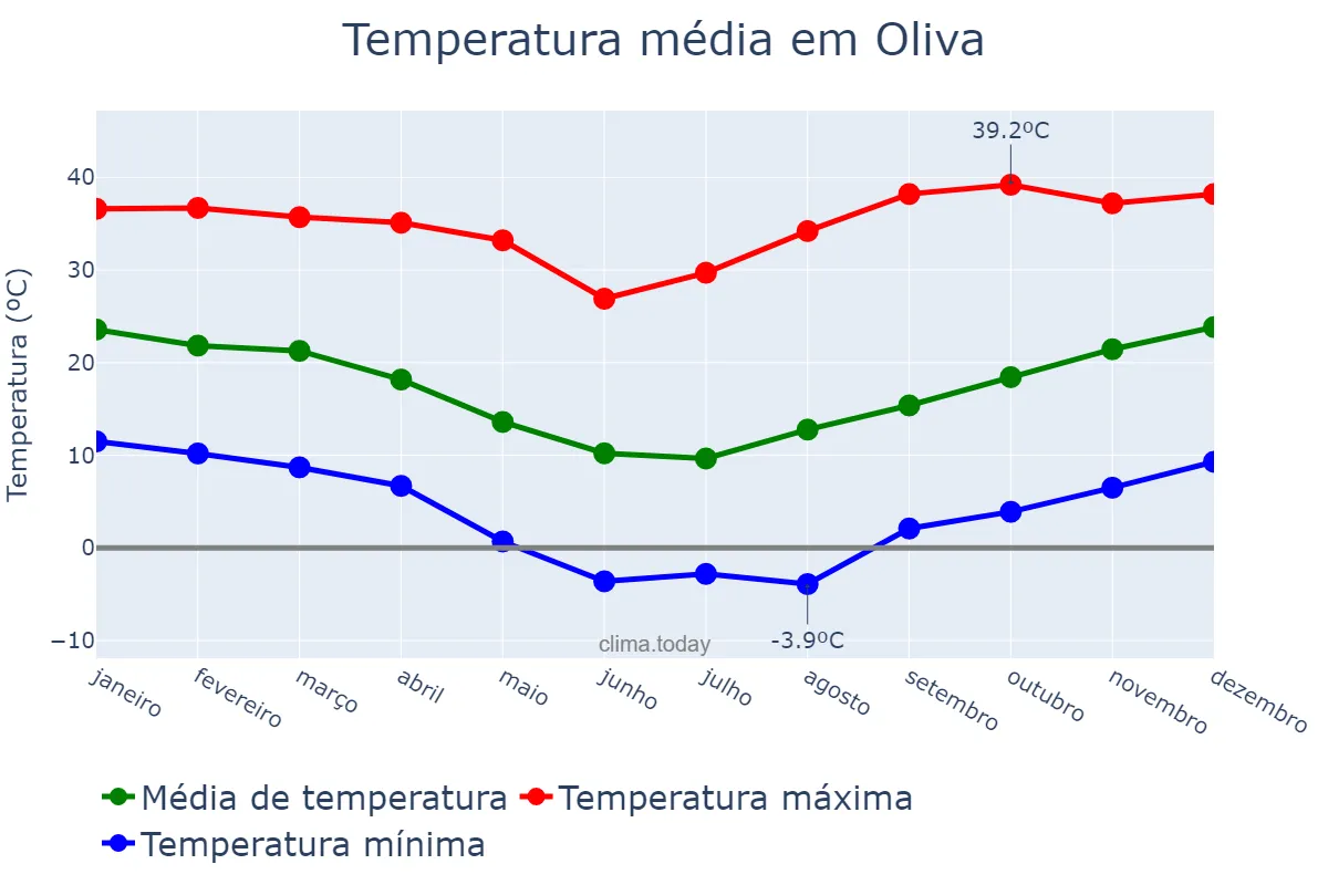 Temperatura anual em Oliva, Córdoba, AR
