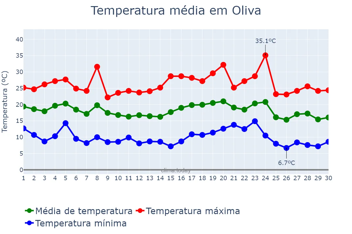 Temperatura em abril em Oliva, Córdoba, AR