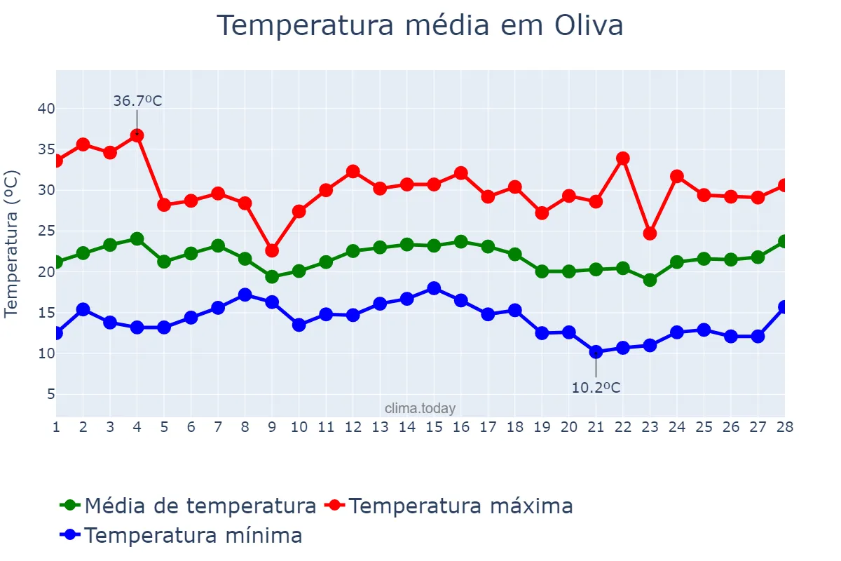 Temperatura em fevereiro em Oliva, Córdoba, AR