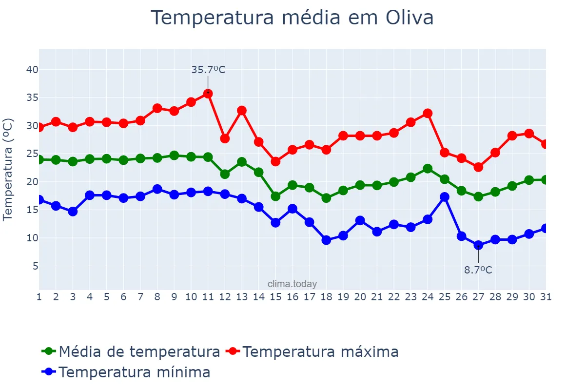 Temperatura em marco em Oliva, Córdoba, AR
